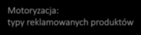 Motoryzacja: typy reklamowanych produktów W branży motoryzacyjnej w reklamach niezmiennie największe udziały mają samochody osobowe (72 proc.).