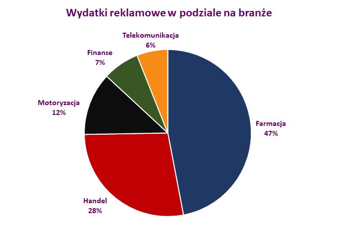 Wydatki reklamowe w podziale na branże Według danych IMM, w mediach największy budżet na reklamy przeznaczyła branża farmaceutyczna, której wydatki w styczniu wyniosły 47 proc.