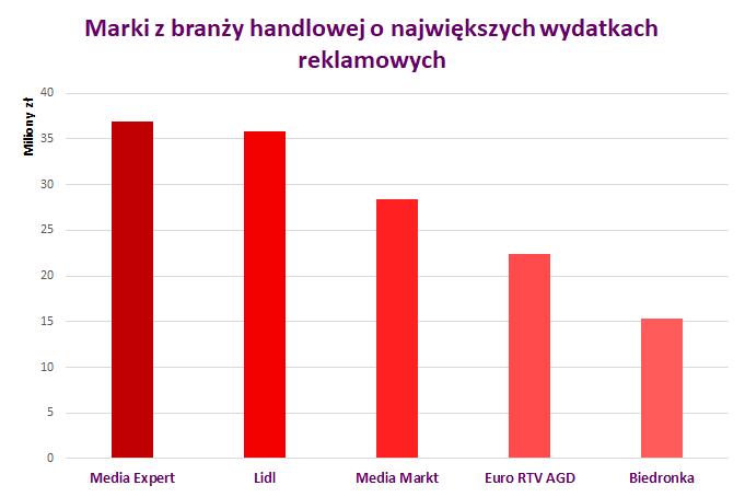 Handel: marki o największych wydatkach reklamowych W styczniu 2019 roku największym budżetem reklamowym mógł pochwalić się Media Expert, który