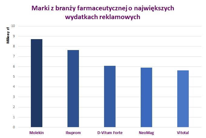 Farmacja: marki o największych wydatkach reklamowych W styczniu marka Molekin zainwestowała największe kwoty