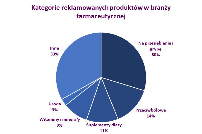 Farmacja: typy reklamowanych produktów W styczniu 2019 roku największe budżety w branży farmaceutycznej zostały przeznaczane na preparaty wspomagające w czasie