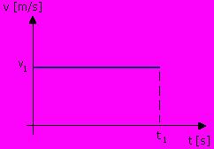 S=v*t [m] t czas s droga Wyk.1. Wykres zależności drogi od czasu -s(t) V prędkość, jednostką prędkości jest 1 m/s.