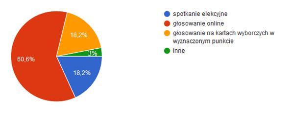 brak rozwiązań technicznych w zakresie energooszczędności w obiektach budowlanych (po 4%). Przedmiotem kolejnych konsultacji były zasady powołania i funkcjonowania Zespołu ds.