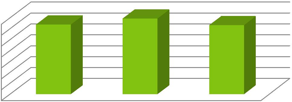 Ciepło sieciowe i paliwa opałowe - zużycie i emisja - wykresy Bilans emisji wg sektorów [Mg CO 2 ] Emisja roczna [Mg CO 2 ] 70 00 60 00 50 00 40 00 30 00 20 00 10 00 2013 2020 - prognoza 62 00 61 00