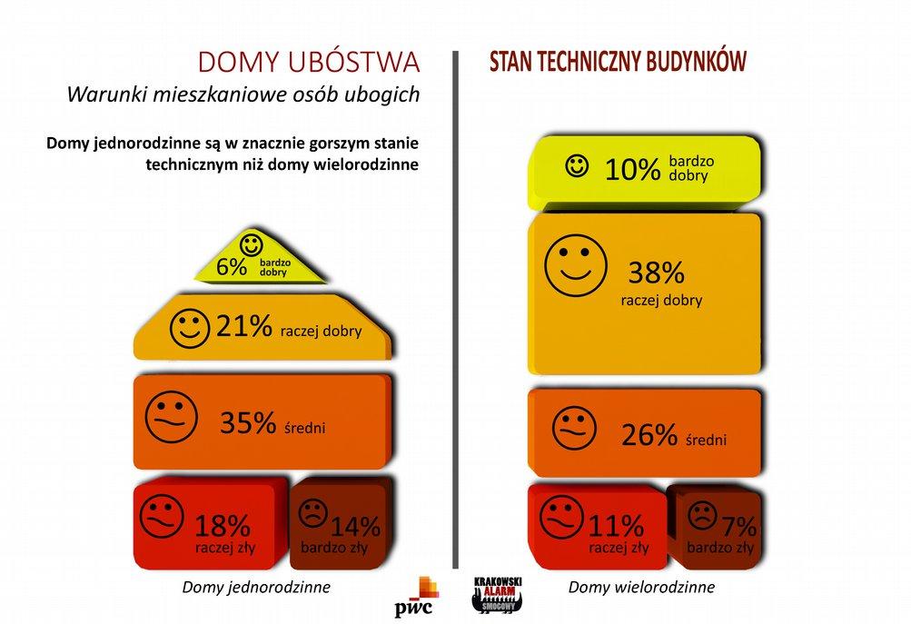 Tak było w przypadku 32 proc. mieszkańców domów jednorodzinnych i 18 proc.