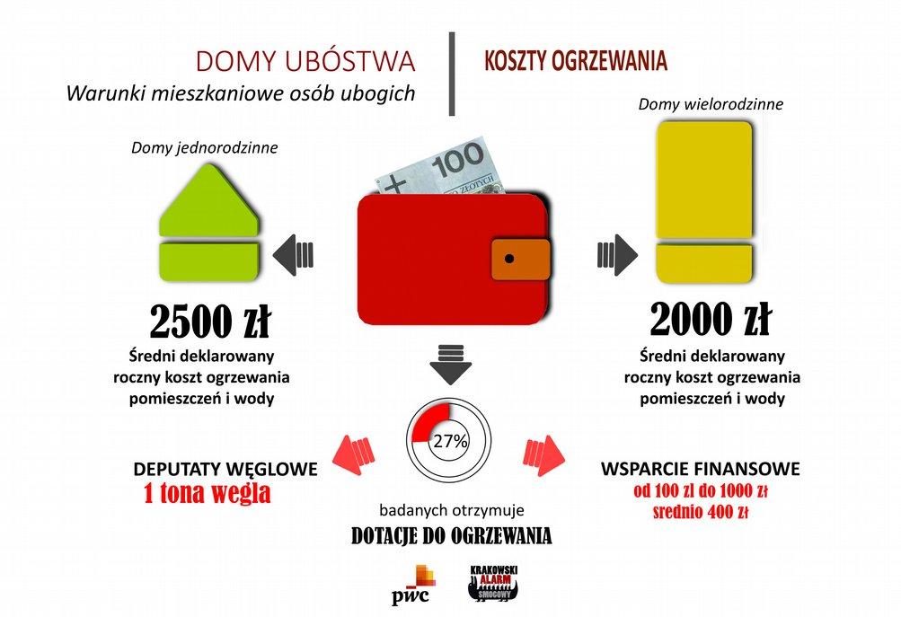 27 proc. bez ciepłej wody w kranie Daną, która najlepiej obrazuje stan budynków oraz lokali, który oceniono jako zły, jest skala braku dostępu do ciepłej wody w kranie.