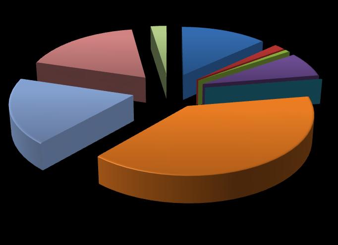 (13,1%) i oleju opałowego (7,0%). Najmniejszym zużyciem cechuje się ciepło sieciowe (0,7%) oraz drewno (0,01%).