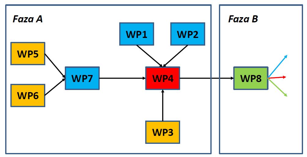 Powiązania zadań (WP) w projekcie INOMEL