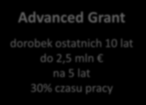 50% czasu pracy Proof-of-Concept