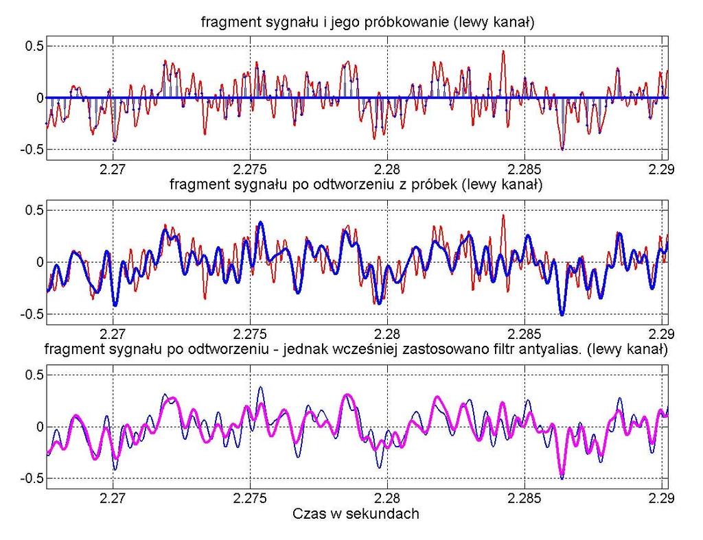 Sygał 1 = 44100 Hz