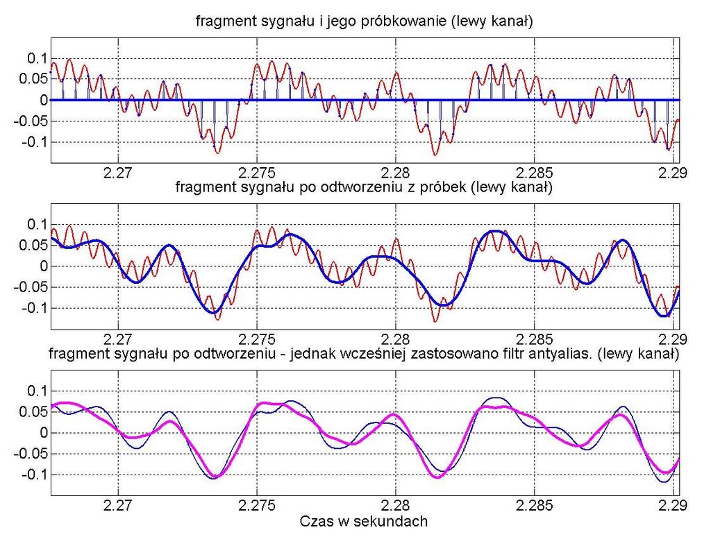 Sygał = 44100 Hz