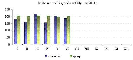 II kwartał 2011 rok Gdynia, 17 10. 2011 r. Informacja kwartalna[1] - stan na 30.06.2011 r. Ludność Wg danych Referatu Ewidencji Ludności i Meldunków Urzędu Miasta Gdyni I półrocze br.