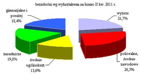 1. Struktura bezrobocia Wśród bezrobotnych odsetek kobiet wyniósł 57,7%. W I półroczu 2011 r.