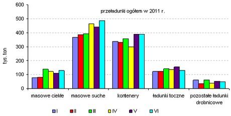 2. Przewozy pojazdów Ożywiony ruch w terminalu promowym panował w odniesieniu do wszystkich rodzajów pojazdów. Podwoiła się ilość przewiezionych rolltrailerów 222 szt. Autobusów przewieziono 531 szt.