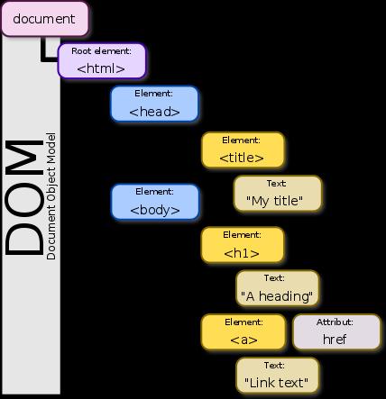 DOM - Document Object Model Obiektowa reprezentacja strony Standard opracowany przez W3C