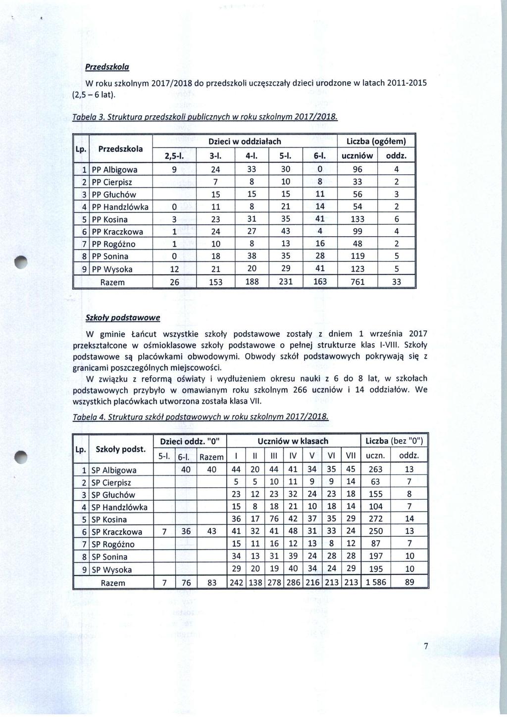 t Przedszkola W roku szkolnym 2017/2018 do przedszkoli uczęszczały dzieci urodzone w latach 2011-2015 (2,5-6 lat). Tabela 3. Struktura przedszkoli publicznych w roku szkolnym 2017/2018.