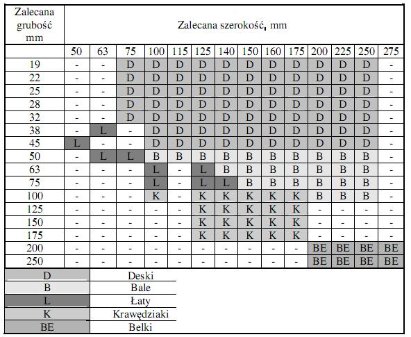 1.2. Wykonywanie form i deskowań elementów betonowych i żelbetowych Umiejętność 3) dobiera i przygotowuje materiały do wykonywania form i deskowania elementów betonowych i żelbetowych, na przykład: