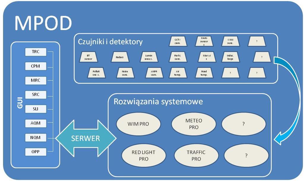 Co oznacza że system
