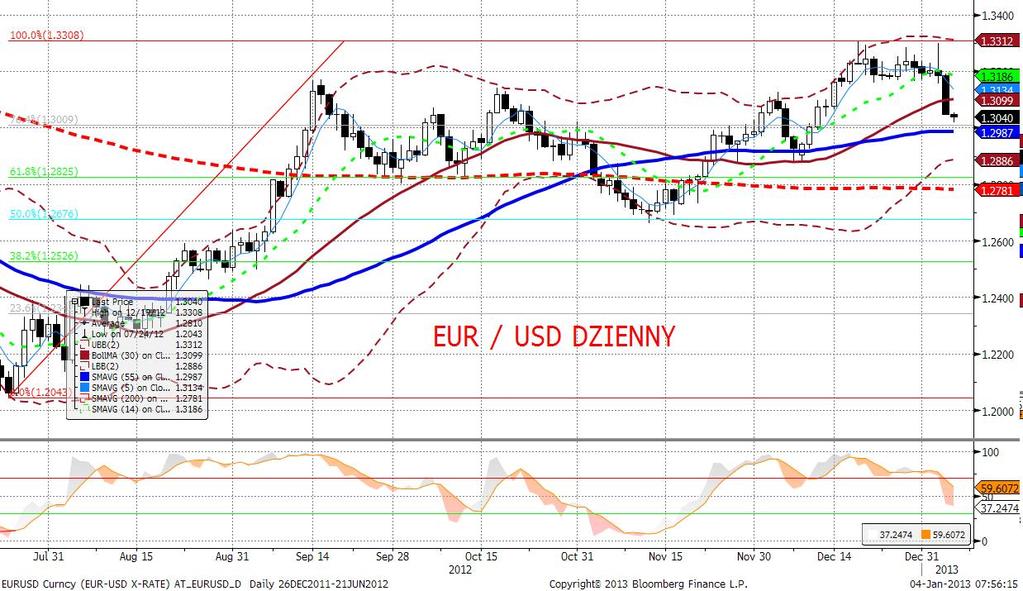 EURUSD fundamentalnie Nieoczekiwany wynik posiedzenia FOMC (możliwe zaprzestanie zakupów papierów jeszcze przed końcem 2013 roku) przypieczętował wyprzedaż na EURUSD.