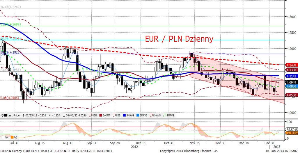 EURPLN fundamentalnie Wczorajsze dynamiczne osłabienie złotego (po raz pierwszy od wielu dni złoty znalazł się powyżej 4,10) stanowi lustrzane odbicie gwałtownego umocnienia dolara w stosunku do