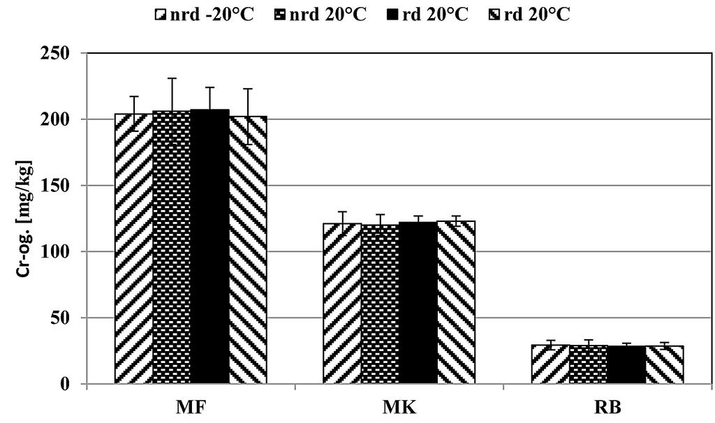 Tabela 2. Zawartość metali (pseudo-całkowita) oraz węgla organicznego w próbkach osadów rzecznych (w tabeli podano wartość średnią (n=3) ± odchylenie standardowe, P = 95%) Table 2.