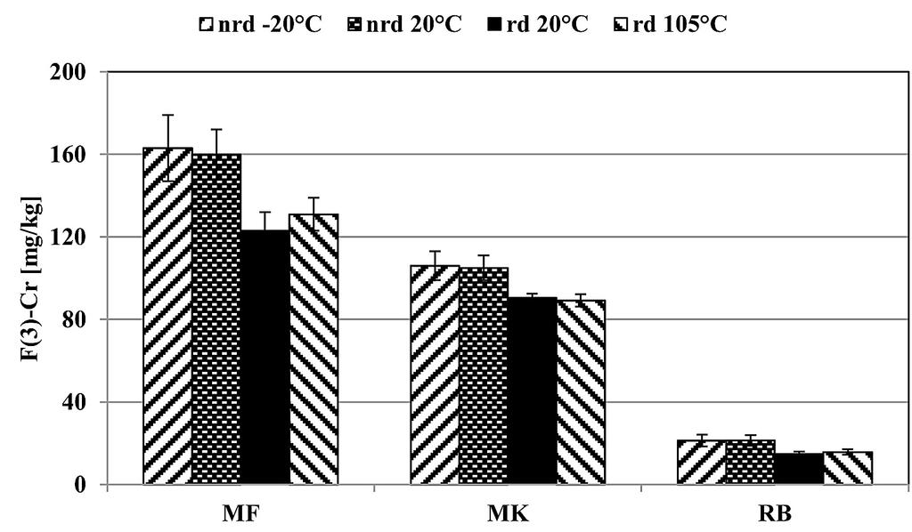 Rys. 3. Wpływ warunków przygotowania próbek na oznaczaną zawartość frakcji węglanowej chromu (nrd osad nierozdrobniony, rd osad rozdrobniony) Fig. 3. Effect of sample pretreatment conditions on content of carbonate fraction of chromium being determined (nrd unground sediment, rd ground sediment) Rys.