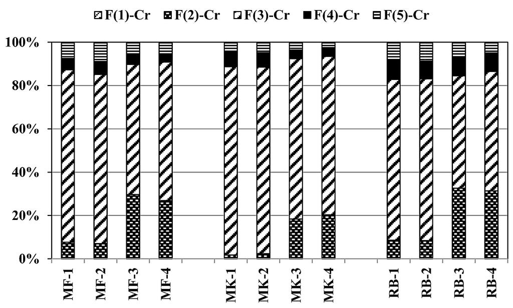 Effect of sample pretreatment conditions on content of oxide fraction of chromium being determined (nrd unground sediment, rd ground sediment) Rys. 5.