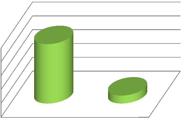 11% 86% RODZICE Czy uważają Państwo, że zajęcia świetlicowe korzystnie wpływają na rozwój emocjonalnopoznawczy dziecka?