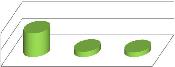 15% 14% 71% RODZICE Czy wg Państwa, dziecko uczęszczając do świetlicy, lepiej komunikuje się w grupie, potrafi współpracować?