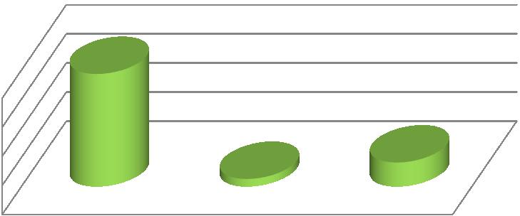 100% 50% 0% tak nie W opinii większości ankietowanych rodziców dzieci wypowiadają się pozytywnie na temat swojego pobytu w świetlicy szkolnej.