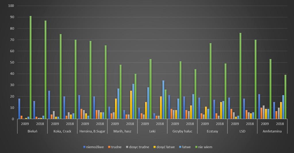 Większość z tych osób, bo aż 94% uważa, że nie ma problemu i nikomu dorosłemu nie przyznawało się do używania nielegalnych substancji. Jedynie 6% rozmawiało o tym z dorosłymi.