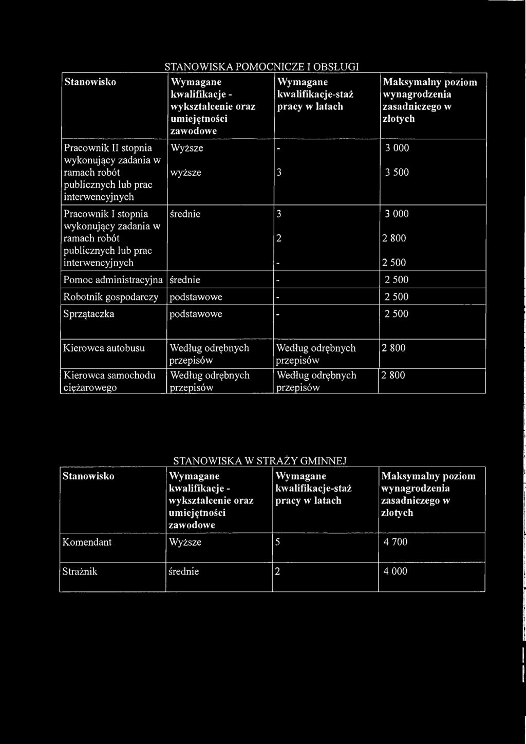 administracyjna średnie - 2 500 Robotnik gospodarczy podstawowe - 2 500 Sprzątaczka podstawowe - 2 500 Maksymalny poziom wynagrodzenia zasadniczego w złotych Kierowca autobusu 2 800 Kierowca