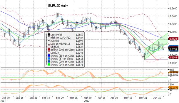 EURUSD fundamentalnie Na pierwszym planie jak zwykle trudności euro. Według Junckera (Eurogrupa), Hiszpania wystapi formalnie o pomoc do 25 czerwca.