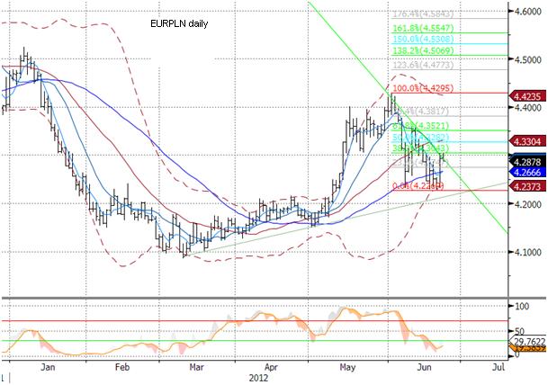 EURPLN fundamentalnie Złoty podczas czwartkowej sesji osłabiał się z ślad za EURUSD po rozczarowaniu środowa dezycja Fed oraz na fali gorszych danych ze strefy euro (indeksy PMI) i USA (indeks Phily