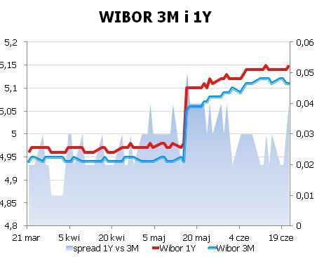 IRS BID ASK depo BID ASK Fixing NBP 1Y 5.04 5.09 ON 4.9 5.1 EUR/PLN 4.2585 2Y 4.765 4.80 1M 4.7 4.9 USD/PLN 3.3617 3Y 4.685 4.72 3M 4.9 5.1 CHF/PLN 3.5459 4Y 4.675 4.71 5Y 4.68 4.