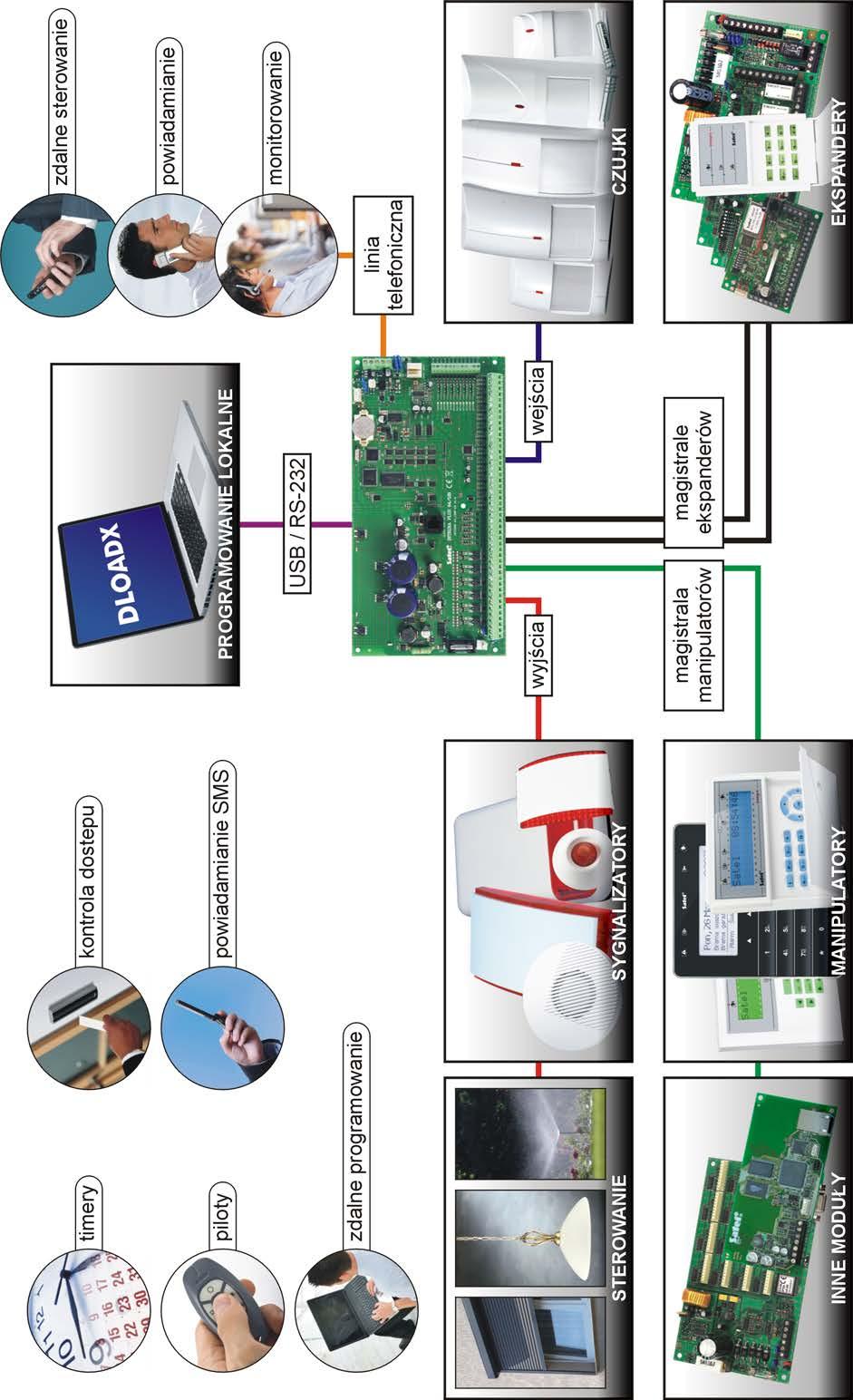 8 Instrukcja instalatora SATEL