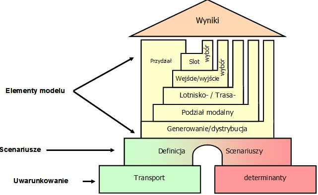 Multimodalny model ekonometryczny MKmetric Uwarunkowania Społecznoekonomiczne