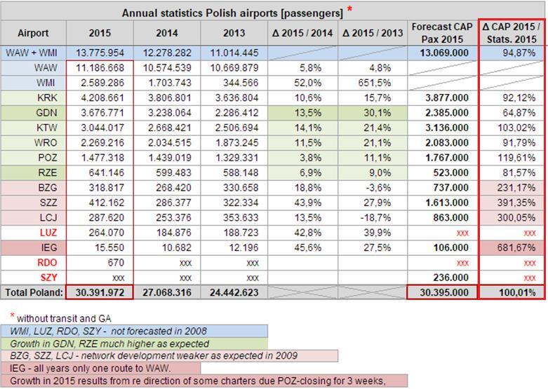 Dokładność prognoz ze studium Koncepcja LCP (Dane 2009,