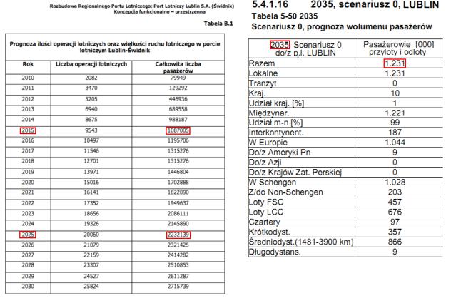 Prognoza długoterminowa dla