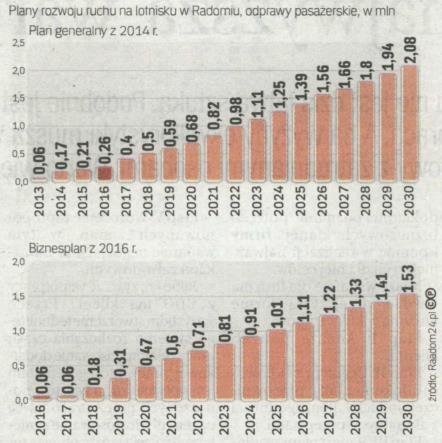 PL Radom prognozy z