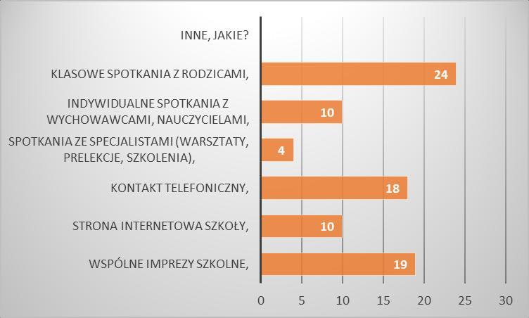 Większość ankietowanych (63,2%) chciałaby korzystać z formy kontaktu ze szkoła, jaką są klasowe spotkania z rodzicami, 50% wskazało wspólne imprezy szkolne, 47,4% - kontakt telefoniczny, po 26,3% -