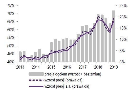 Wykres 4. Wzrost PKB wyhamował do 4,9% r/r w IV kw. Tydzień w wykresach % r/r, pkt Kontrybucja do wzrostu PKB proc.