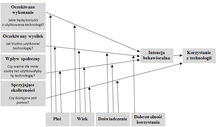 Studium przypadku eksternalizacji wiedzy w organizacji 197 PCI Perceived Characteristics Innovation [8].