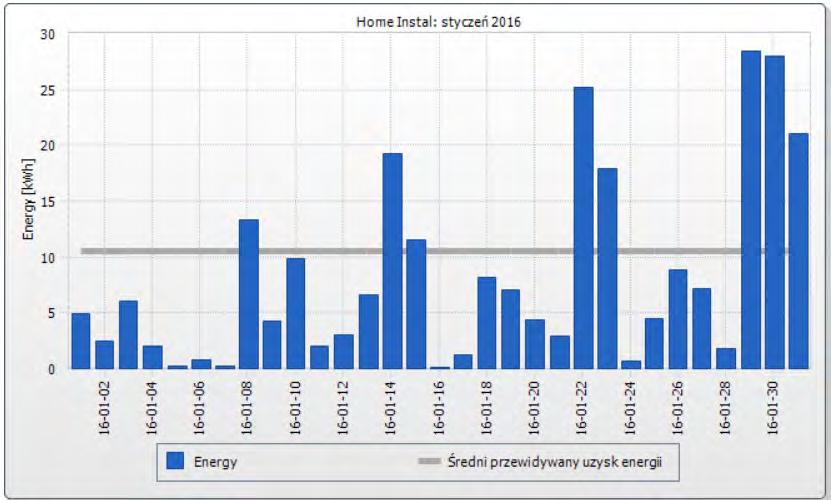 Wyniki pomiarów wielkości produkcji energii elektrycznej przez instalacje PV w czerwcu 2016 r. Rys. 4. Wyniki pomiarów wielkości produkcji energii elektrycznej przez instalacje PV w styczniu 2016 r.