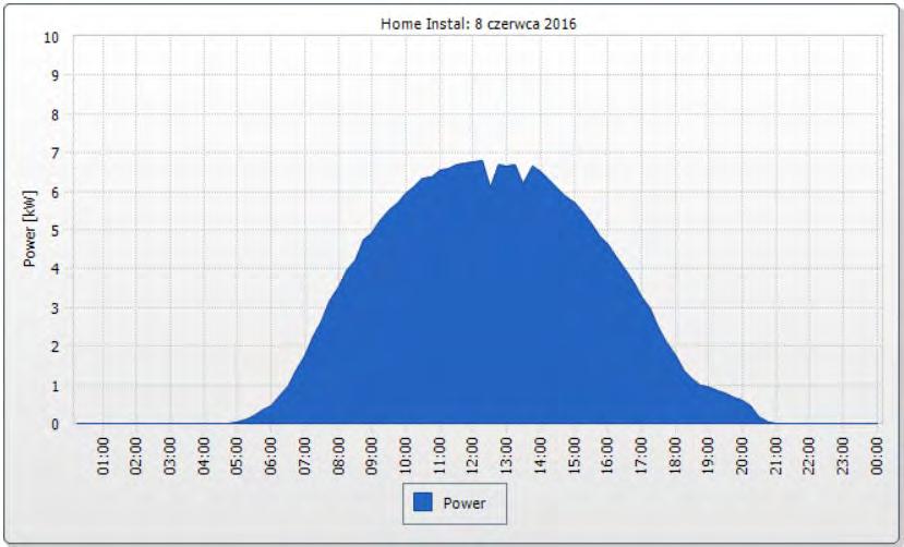 118 A. Gużda, N. Szmolke Rys. 5. Rozkład chwilowych mocy instalacji PV w dniu 8 czerwca 2016 r. Według danych pochodzących z [4], w tym dniu wschód słońca miał miejsce o godzinie 4:16, a zachód 20:55.