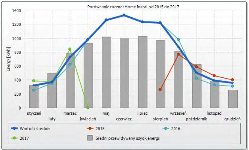 Doświadczenia eksploatacyjne instalacji z ogniwami PV 119 Rys. 6.