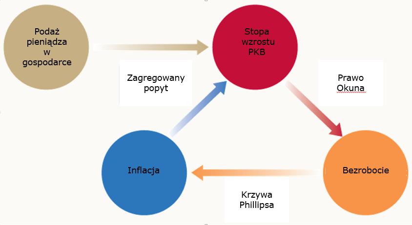 Badane związki między kategoriami makroekonomicznymi Podaż pieniądza w gospodarce