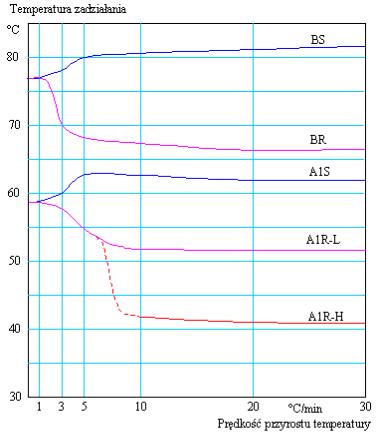 IK-E280-001 9 Statyczna temperatura zadziałania temperatura, w której czujka wytwarza sygnał alarmowy przy niezauważalnie małej prędkości narastania temperatury.