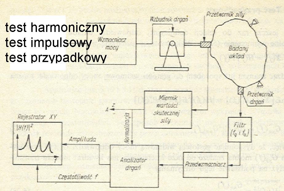 Rys.2.5 Schemat pomiarowy do identyfikacji własnoci dynamicznych metod testu impulsowego, harmonicznego i przypadkowego [7].