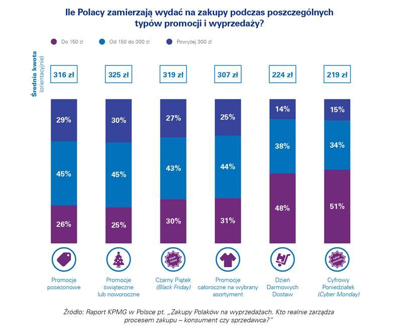 wokół wyprzedaży w czasie promocyjnych zakupów, zgodnie z deklaracjami, kieruje się zaledwie 9 proc. konsumentów.